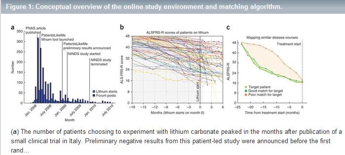 A Chart from the PatientsLikeMe ALS and Lithium Study Published in Nature Biotechnology