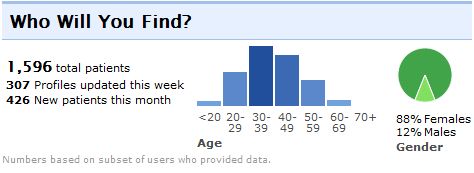 Migraine Patients at PatientsLikeMe by Age and Gender
