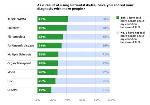 February 2011 PatientsLikeMe Poll Results from 3,858 Patients with 10 Different Conditions
