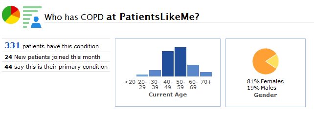 A Snapshot of the COPD Community at PatientsLikeMe