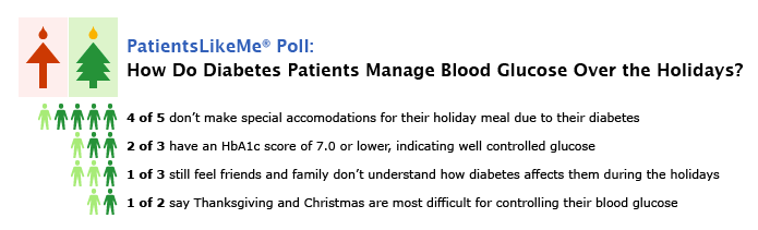 Highlights of the Recent PatientsLikeMe Poll (Click for Full Results)