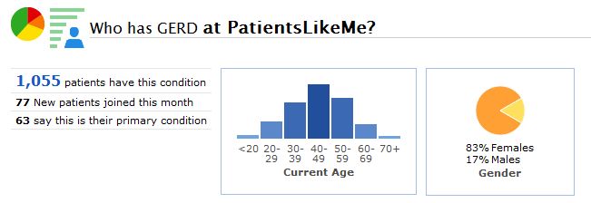 A Snapshot of the GERD Community at PatientsLikeMe