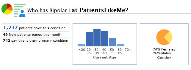 A Snapshot of the Bipolar I Community at PatientsLikeMe
