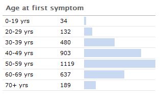 Age at Which Patients Experienced Their First Parkinson's Symptom