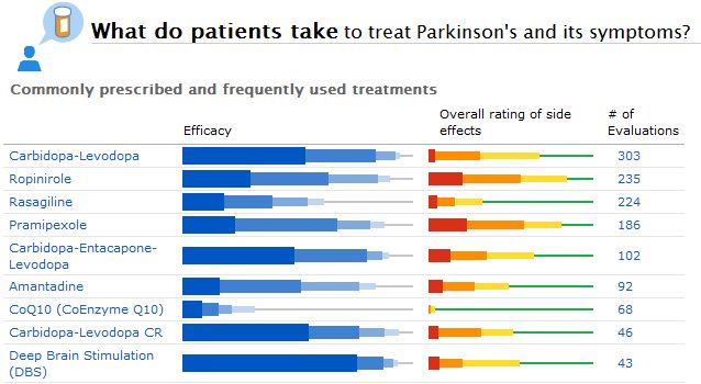 Some of the Most Commonly Reported Treatments for Parkinson's, As Reported by PatientsLikeMe Members