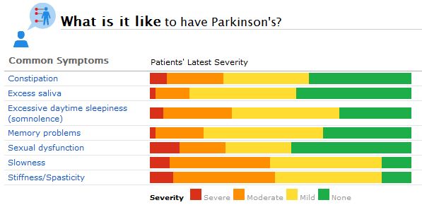 A Glimpse of the New Parkinson's Condition Page