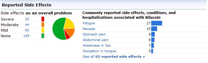 Some of the Side Effects Our Patients Report for the ALS Drug Rilutek