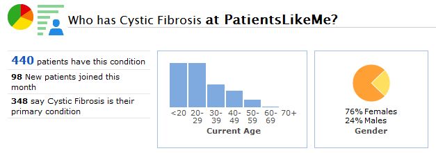 A Snapshot of the Cystic Fibrosis Community at PatientsLikeMe
