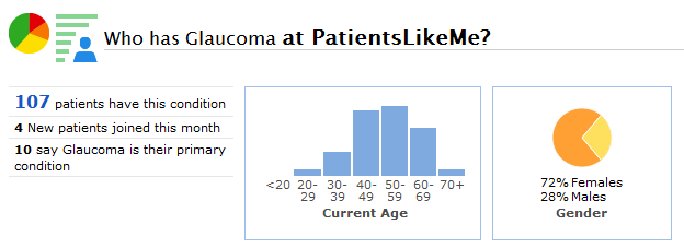 A Snapshot of the Glaucoma Community at PatientsLikeMe