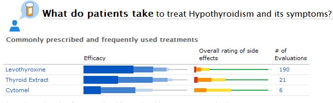 Some of the Commonly Reported Treatments for Hypothyroidism at PatientsLikeMe