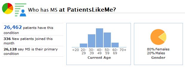 A Snapshot of the MS Community at PatientsLikeMe - and Its Age/Gender Breakdowns