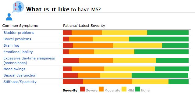 A Snapshot of Some of the Most Commonly Reported MS Symptoms - and Their Severity - at PatientsLikeMe