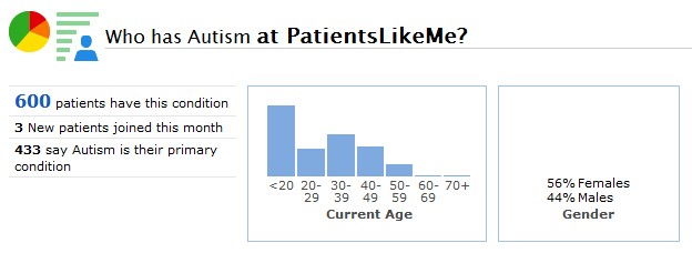 A Snapshot of the Autism Community at PatientsLikeMe