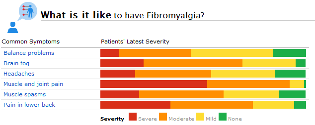 Fibromyalgia Awareness - Symptoms Commonly Reported by PatientsLikeMe Members with Fibromyalgia