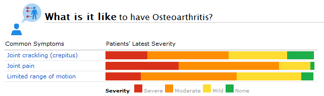 Some of the Commonly Reported Symptoms in the PatientsLikeMe Osteoarthritis (OA) Community