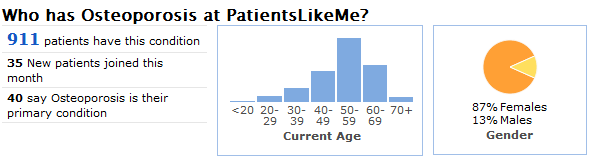 A Snapshot of the Osteoporosis Community at PatientsLikeMe