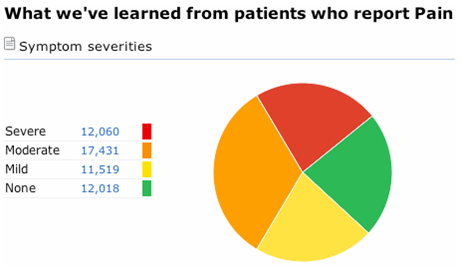 Check Out the Pain Symptom Report at PatientsLikeMe