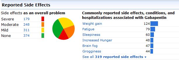 Side Effects Reported by PatientsLikeMe Member for the Medication Gabapentin