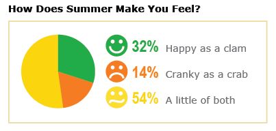 How PatientsLikeMe Members Responded to the Question, "How Does Summer Make You Feel?"