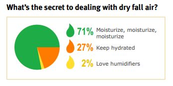 How Our Survey Respondents Cope With Drier Air