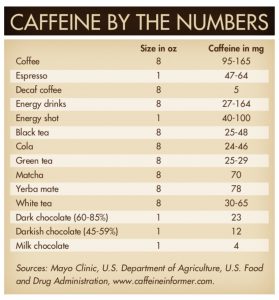 Caffeine Sources and Amounts